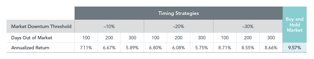 Hypothetical Timing Strategies Withdrawing from US Stocks After Downturns